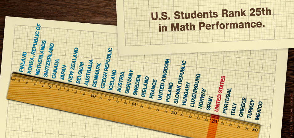 US Math Performance